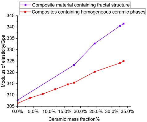 Effect Of Fractal Ceramic Structure On Mechanical Properties Of Alumina