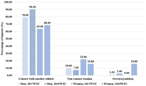 Incidence Of Sport Injuries In The Manchester 2019 World Taekwondo