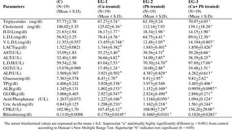 Table 2 From Evaluation Of Toxic Stress Of Copper Sulphate And Lead