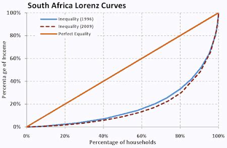 Summer GIS 2014: Lorenz Curve Graph