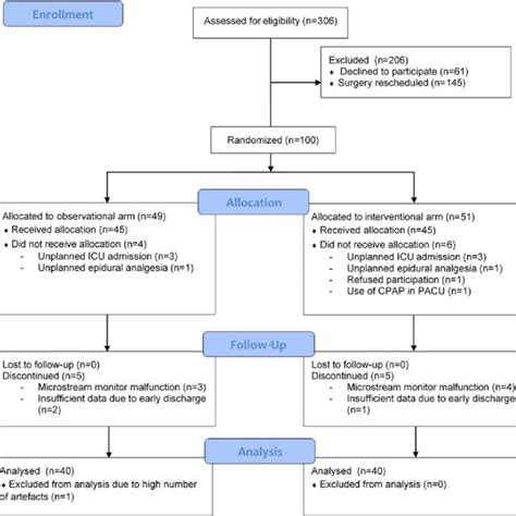 Study Flow Chart Cpap Continuous Positive Airway Pressure Icu