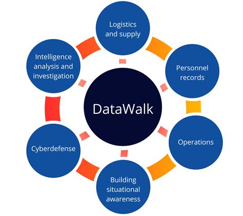 Military Analytics Defense Datawalk