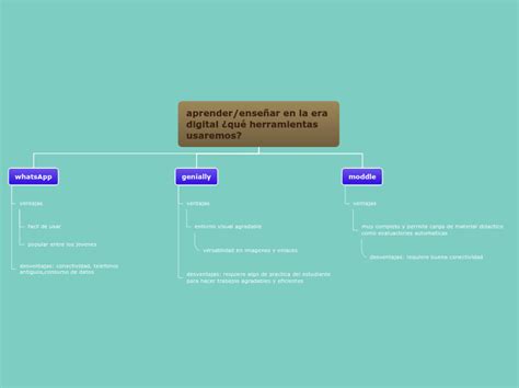 Organigrama Arbol Mapa Mental Mindomo