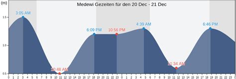 Medewi Gezeiten Tidenkalender Hochwasser Und Niedrigwasser Ebbe Und