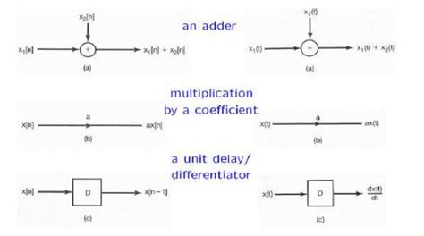 Linear Time Invariant Continuous Time Systems