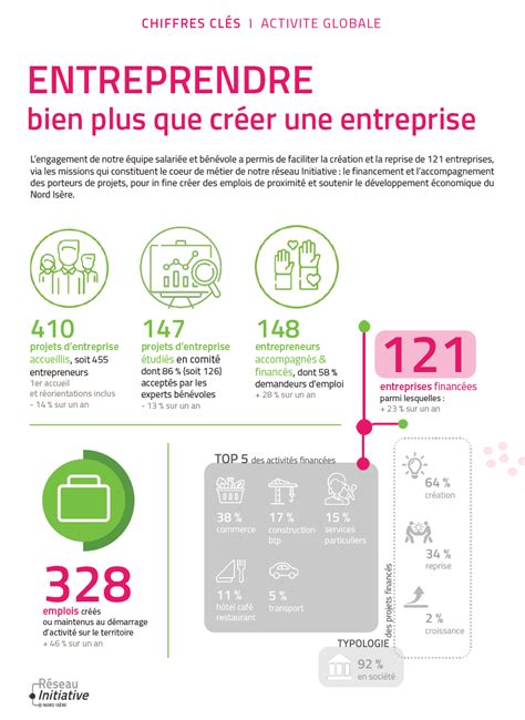 Chiffres Clés 2023 Initiative Nord Isère Membre Dinitiative France