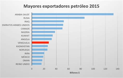 La Verdadera Causa Del Colapso De Venezuela No Es La Caída Del Petróleo