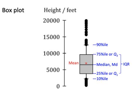 Biostats Module 1 2 Flashcards Quizlet