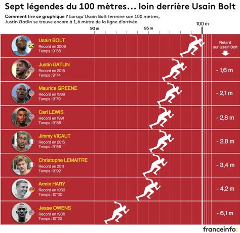 INFOGRAPHIE Mondiaux d athlétisme comment Usain Bolt a rendu le