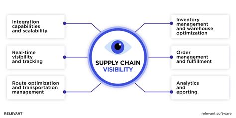 Supply Chain Management Software for Maximizing Efficiency