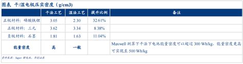 干法电极技术层面深度解析 艾邦锂电网