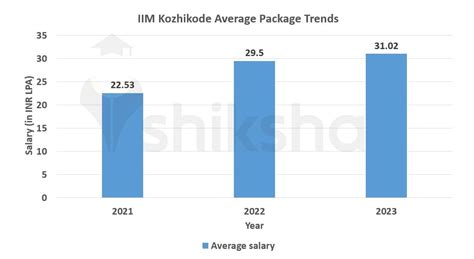 Iim Kozhikode Placements 2024 Highest Package Inr 72 02 Lpa Average