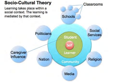 What Is Sociocultural Perspective In Psychology