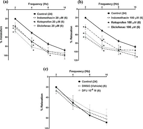 Effect Of Indomethacin Ketoprofen And Diclofenac At Concentrations 20