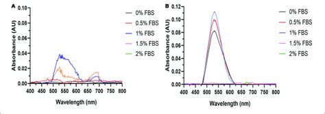 AuNPs Biosynthesis Is A Balance Between Cell Viability And FBS