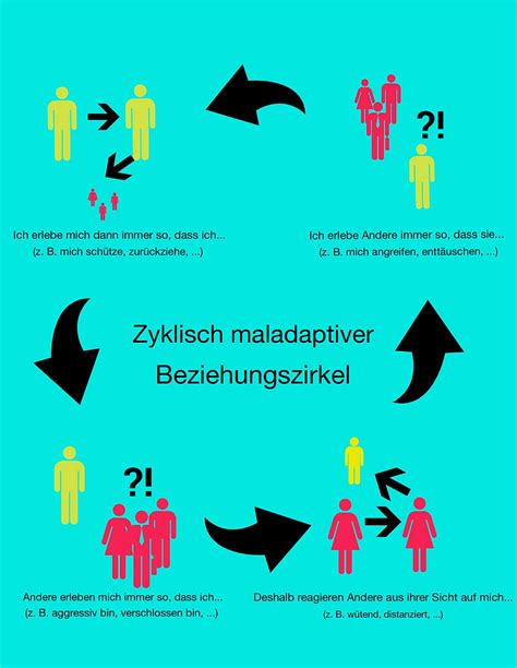 Beziehungsmuster Und Zyklisch Maladaptive Beziehungszirkel Analyze