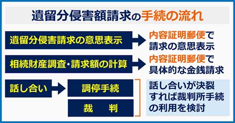 遺留分侵害額請求について詳しく解説 弁護士コラム弁護士コラム 弁護士たちばな総合法律事務所 大阪