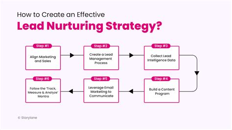 What Is Lead Nurturing Up Ai