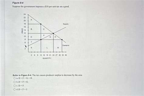 Solved Figure 8 4 Suppose The Government Imposes A 10 Per