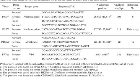 Table From Development Of One Step Real Time Reverse Transcriptase