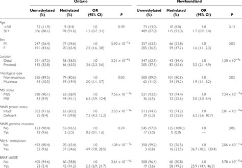 Associations Between Wnt5a Methylation And Age Sex Msi Status Download Table