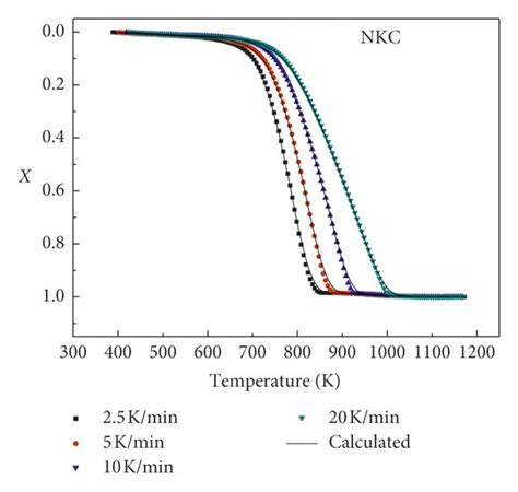 Experimental Conversion Curves And N Order Rate Calculation Curves Of