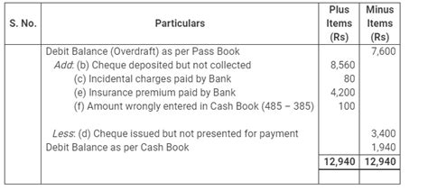 Prepare A Bank Reconciliation Statement From The Following Particulars And Show The Balance As