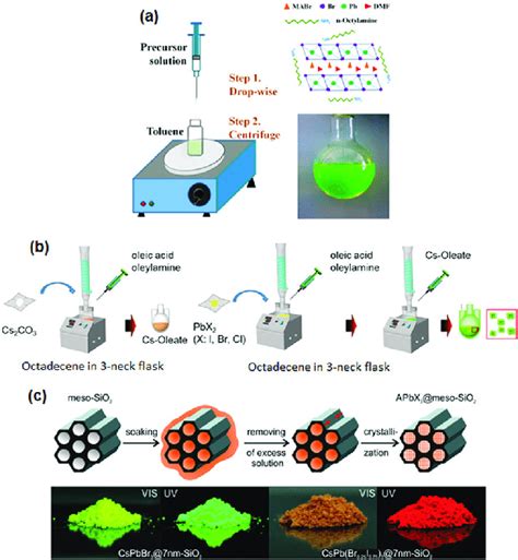 Schematic Illustration Of The Synthesis Of Perovskite Nanodots Via A