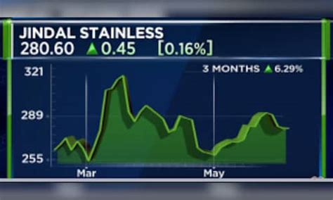 Jindal Stainless Q4 Net Profit Dips 13 On Higher Expenses Dividend