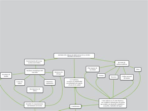 Distribuci N Urbana De Mercanc As En El Ce Mind Map