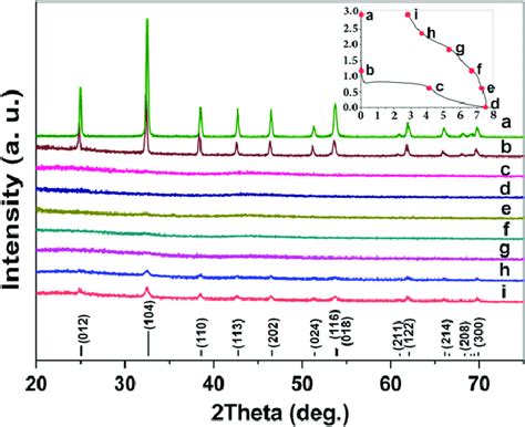 Ex Situ Xrd Patterns Of Coco 3 Ab Ptfe Electrodes Along With The