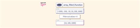 Php Array Filter Function Scaler Topics