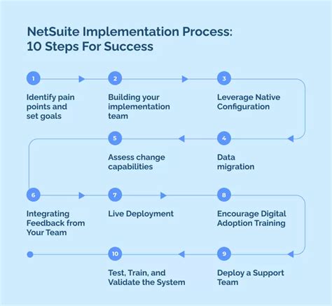 A Step By Step Guide To Netsuite Crm Implementation Edition