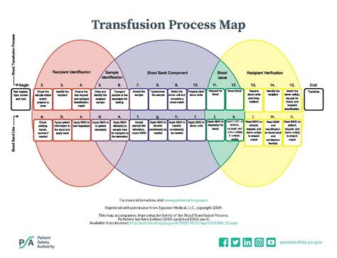 Transfusion Process Map | Patient Safety Topic