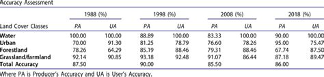 Accuracy Assessment Of Classified Maps Download Scientific Diagram