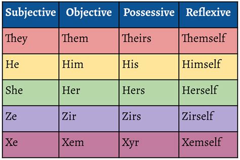 Three Letter Pronouns