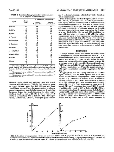 Inhibition Of Coaggregation Between Fusobacterium Nucleatum And