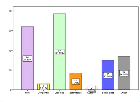 Causes of Amputation | Download Scientific Diagram