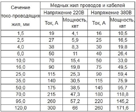 Выбираем сечение кабеля по току