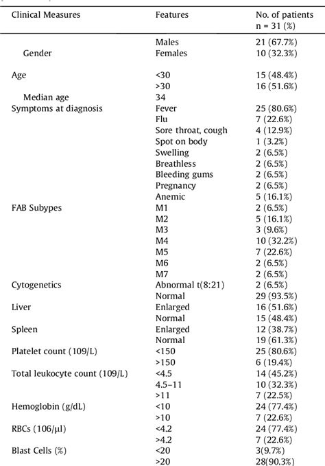 Table 1 From Analysis Of Ras Gene Mutations In Cytogenetically Normal De Novo Acute Myeloid