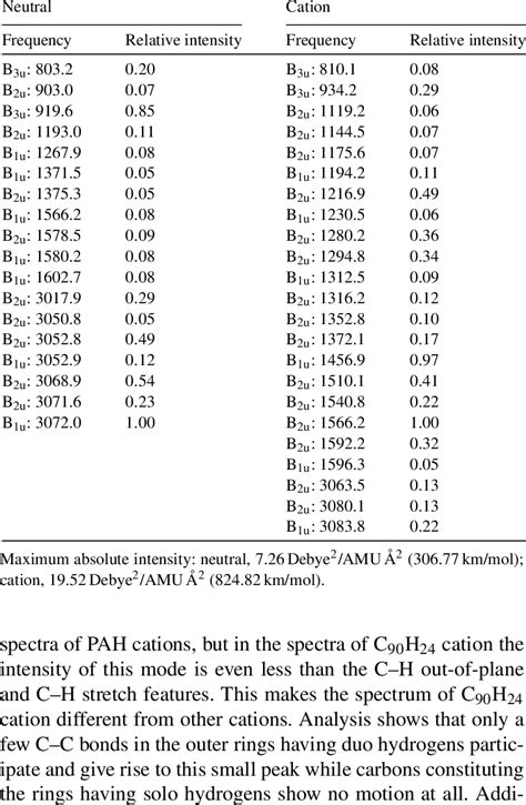 Computed Ir Frequencies Cm And Relative Intensities For C H