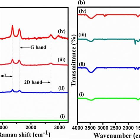 A Raman Spectra Of I Ceo2 Ii Ceo2cnt Iii Ceo2rgo And Download Scientific Diagram