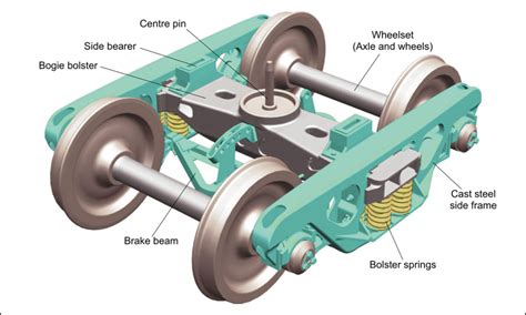 How Are Bogies Formed