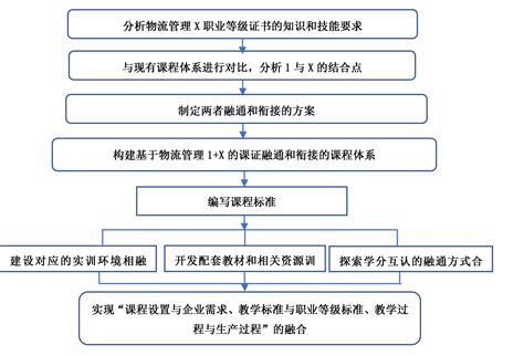 基于1 X证书制度的物流管理专业“岗课赛证”融通的实践探索 现代高等职业技术教育网