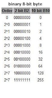 How Many Binary Combinations With 8 Bits