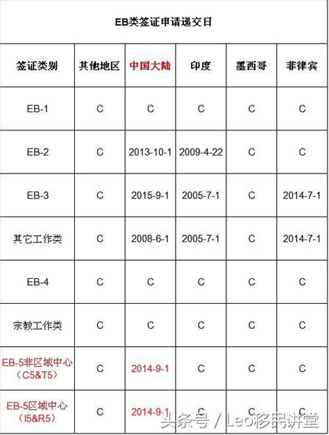 美國移民局2017年6月最新簽證公告：排期有進展 每日頭條