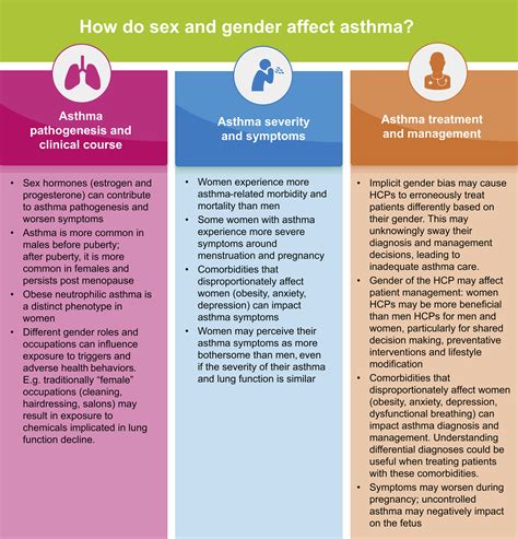 Personalized Treatment Of Asthma The Importance Of Sex And Gender Differences The Journal Of