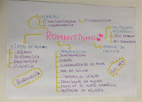 Mapa Mental Sobre Romantismo Roaredu