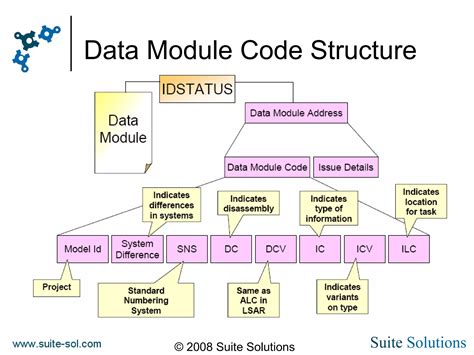 Introduction to S1000D | PPT