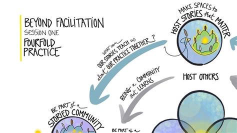 discovering  map  practice